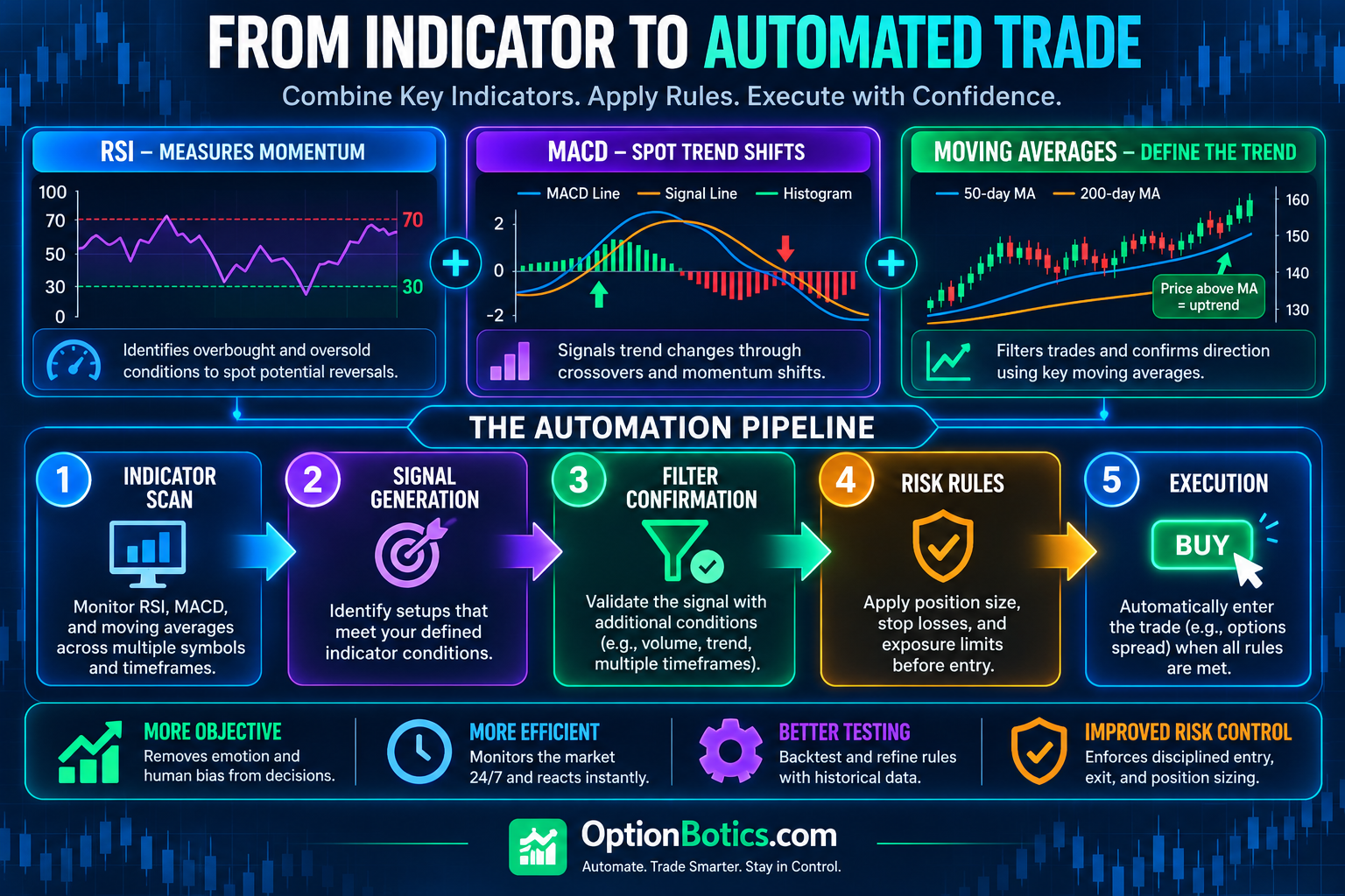 From indicator to automated trade infographic showing how RSI, MACD, and moving averages feed into an automation pipeline with indicator scanning, signal generation, filter confirmation, risk rules, and trade execution.