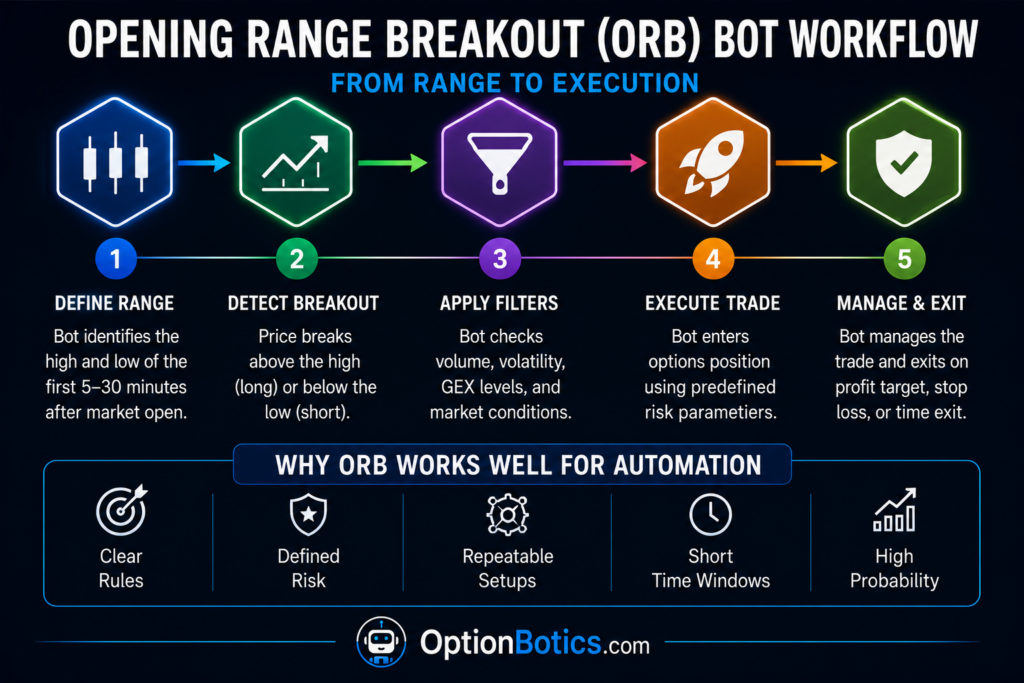 Opening range breakout automation workflow