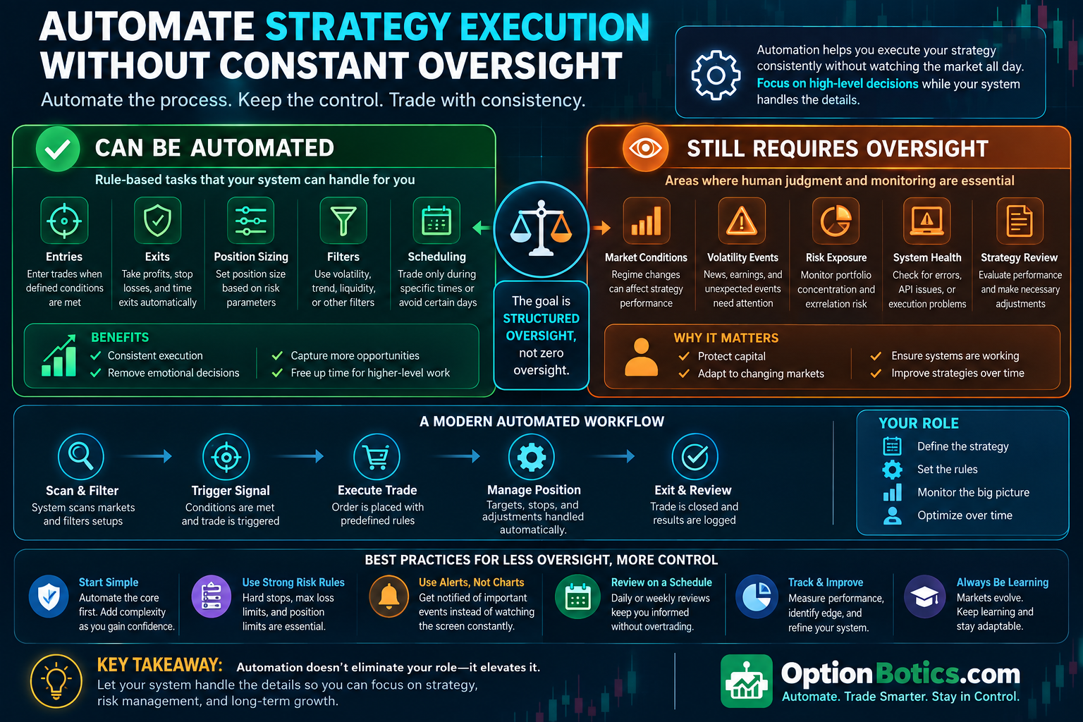 Infographic showing what parts of strategy execution can be automated versus what still requires trader oversight