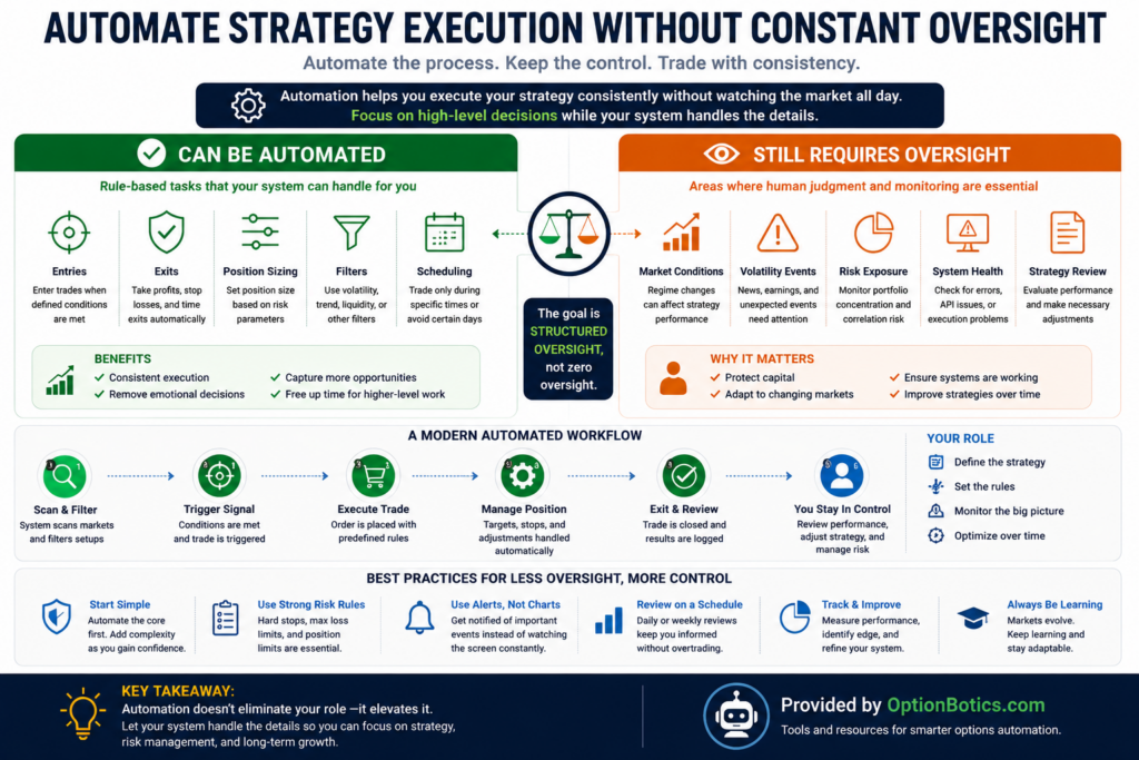 Infographic showing what parts of strategy execution can be automated versus what still requires trader oversight