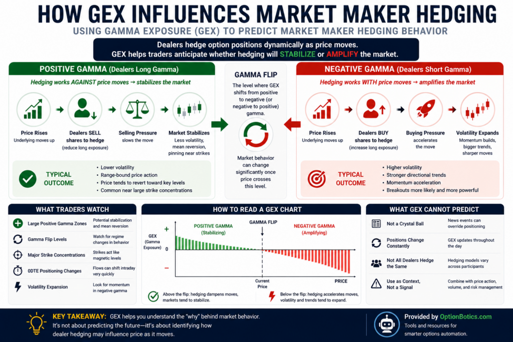 How gamma exposure influences market maker hedging behavior in positive and negative gamma environments