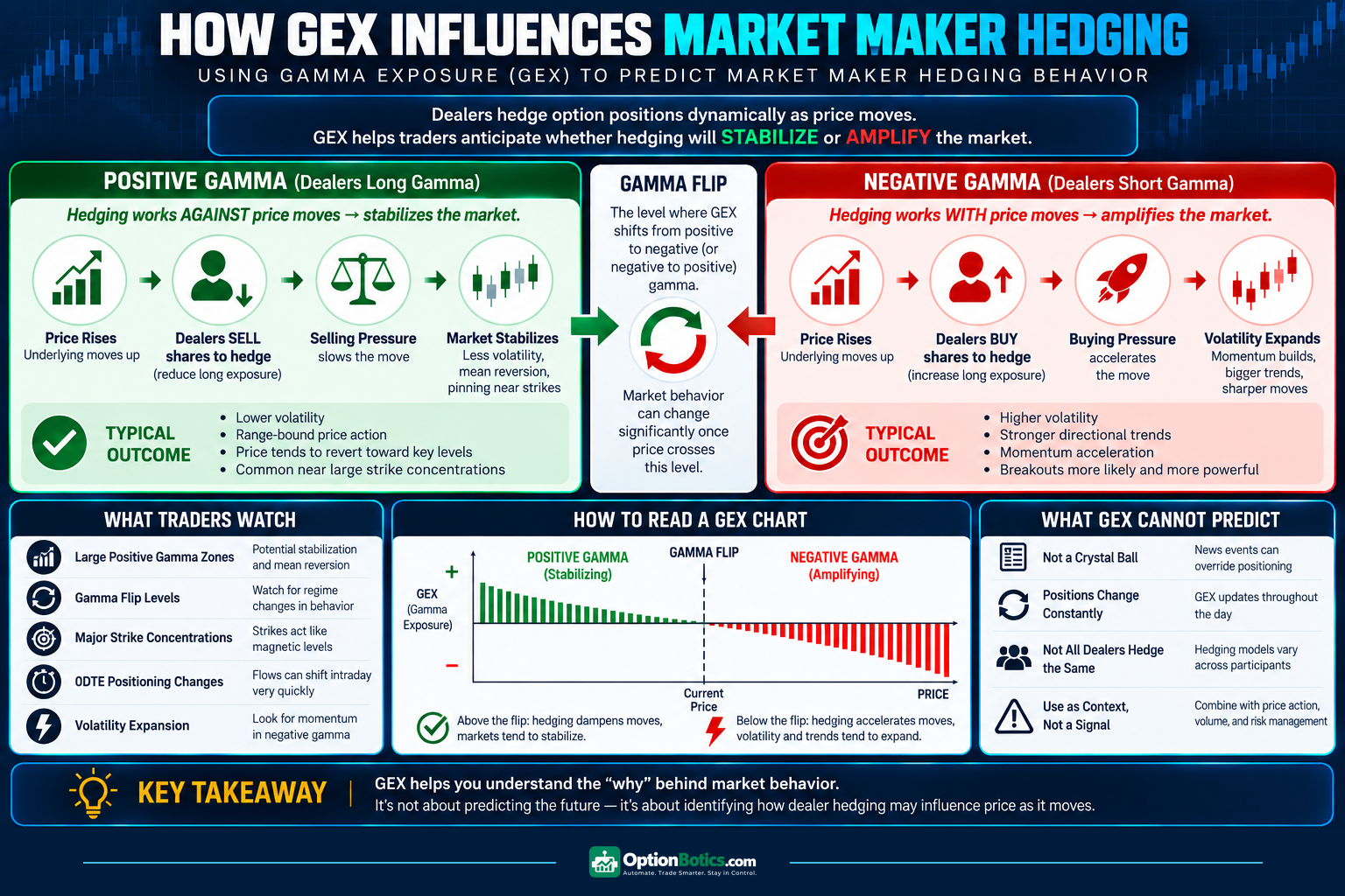 How gamma exposure influences market maker hedging, comparing positive gamma and negative gamma environments, gamma flip levels, dealer hedging behavior, and how traders interpret GEX.