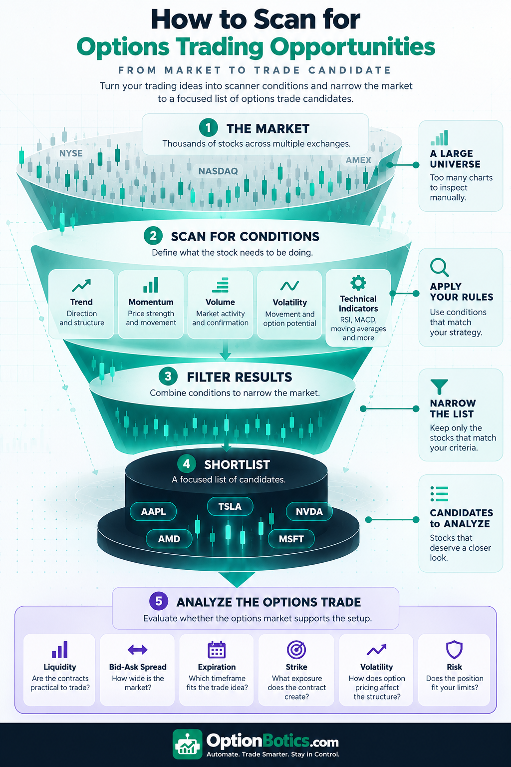 How to scan for options trading opportunities infographic showing the process from the broad stock market through scanner conditions, filtering, a shortlist, and options trade analysis