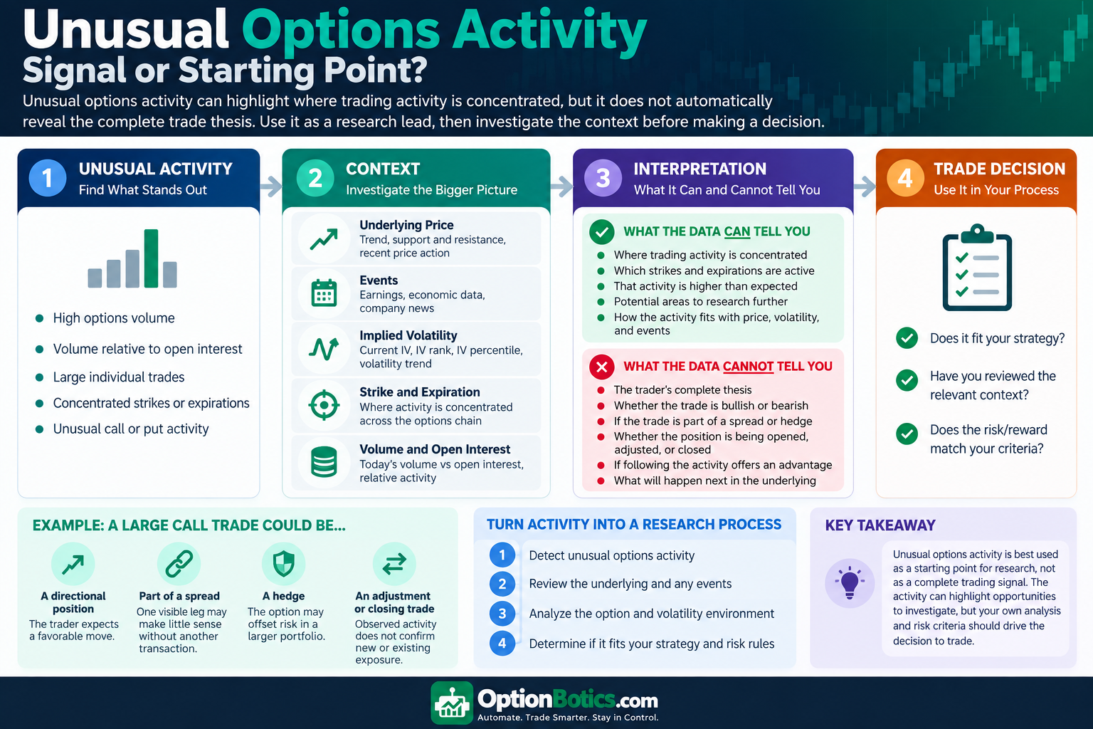 Unusual options activity infographic showing the difference between detecting unusual activity and researching the context needed to interpret it